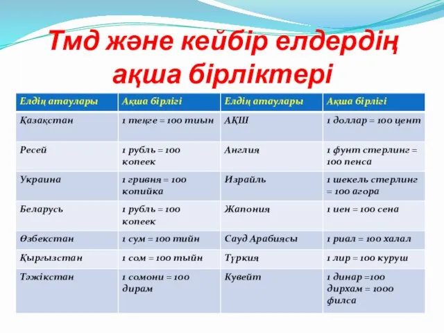 Тмд және кейбір елдердің ақша бірліктері