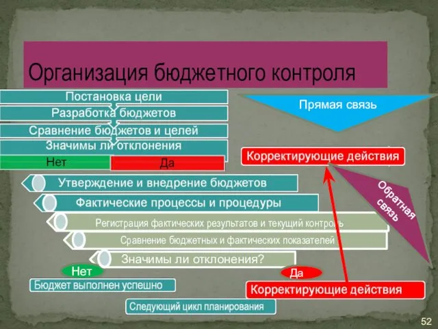 Организация бюджетного контроля Нет Да Прямая связь Обратная связь