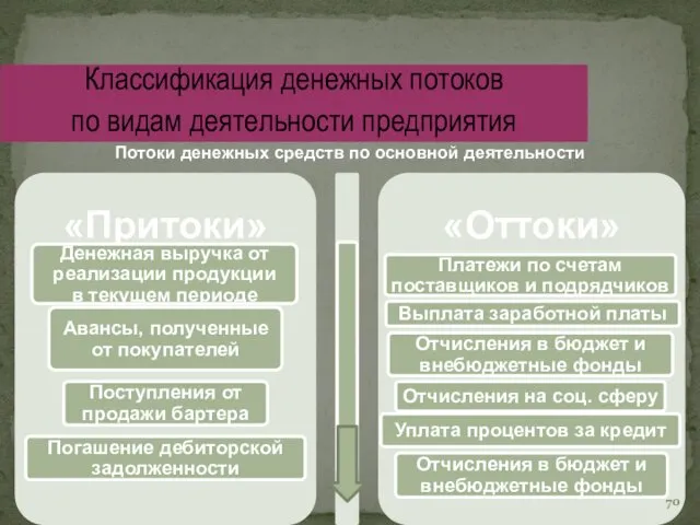 Классификация денежных потоков по видам деятельности предприятия Потоки денежных средств по основной деятельности