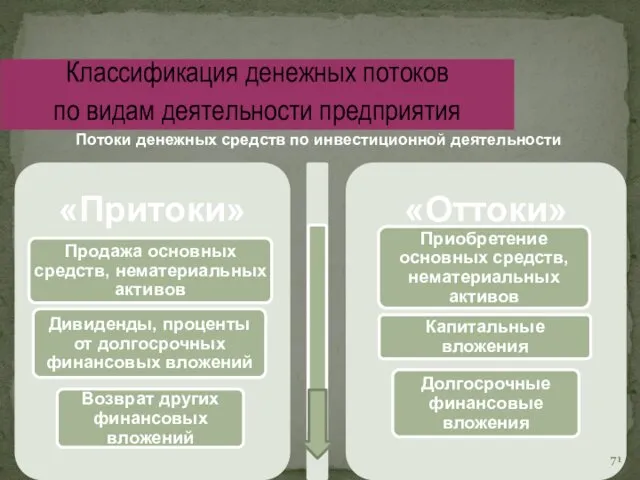 Классификация денежных потоков по видам деятельности предприятия Потоки денежных средств по инвестиционной деятельности