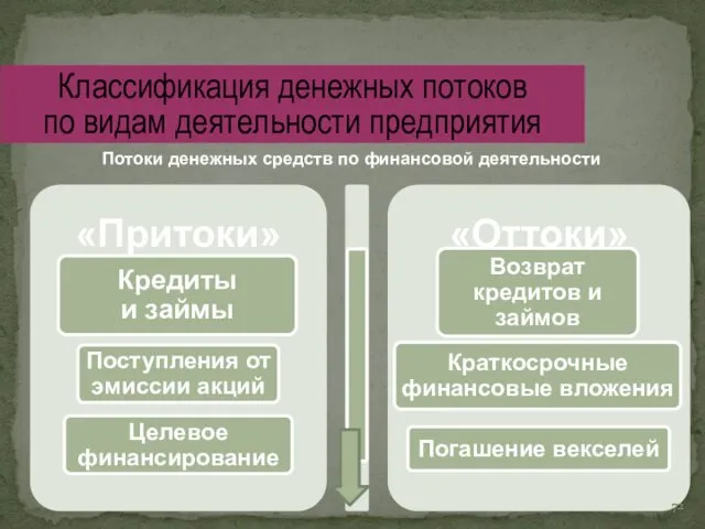 Классификация денежных потоков по видам деятельности предприятия Потоки денежных средств по финансовой деятельности