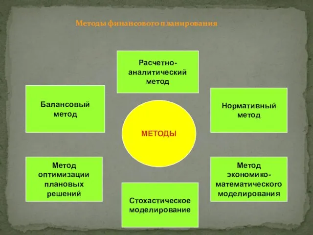 Методы финансового планирования МЕТОДЫ Расчетно- аналитический метод Нормативный метод Балансовый