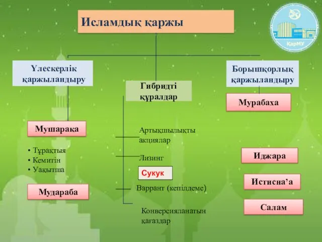 Исламдық қаржы Үлескерлік қаржыландыру Борышқорлық қаржыландыру Гибридті құралдар Mушарака Mудараба