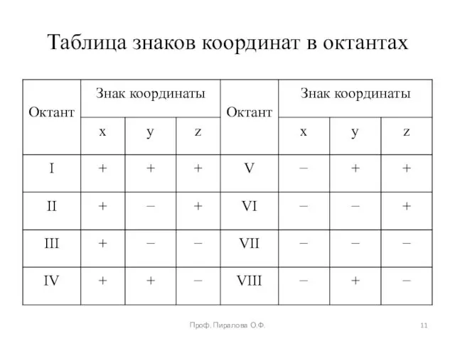 Таблица знаков координат в октантах Проф. Пиралова О.Ф.