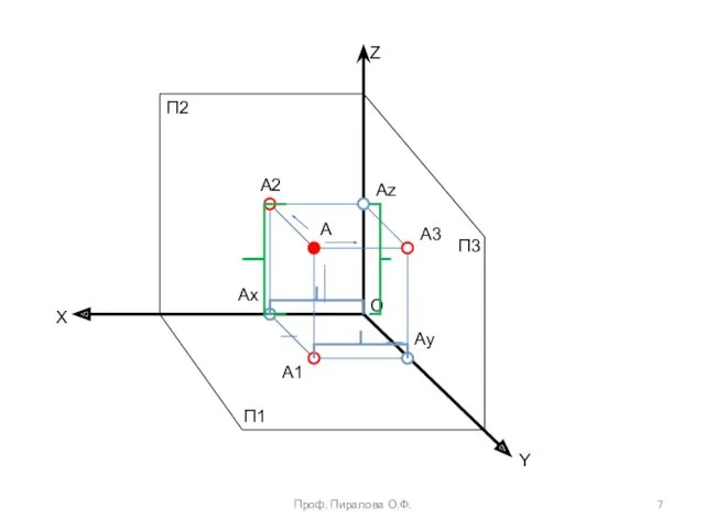 Проф. Пиралова О.Ф. Z Y X O П2 П3 П1