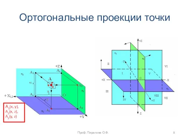 Ортогональные проекции точки А1(x, y), A2(x, z), A3(y, z) Проф. Пиралова О.Ф.