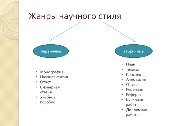 Жанры научного стиля первичные вторичные Монография Научная статья Отчет Словарная