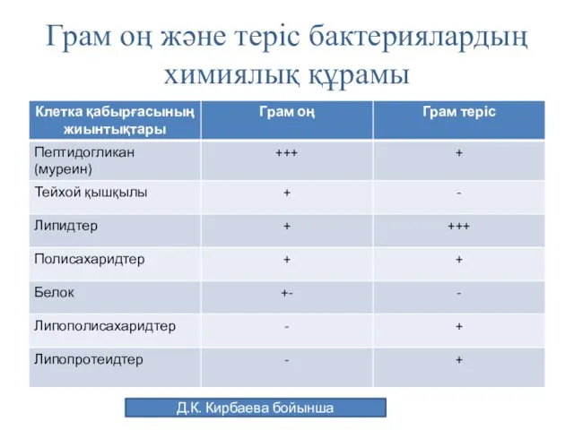 Грам оң және теріс бактериялардың химиялық құрамы Д.К. Кирбаева бойынша