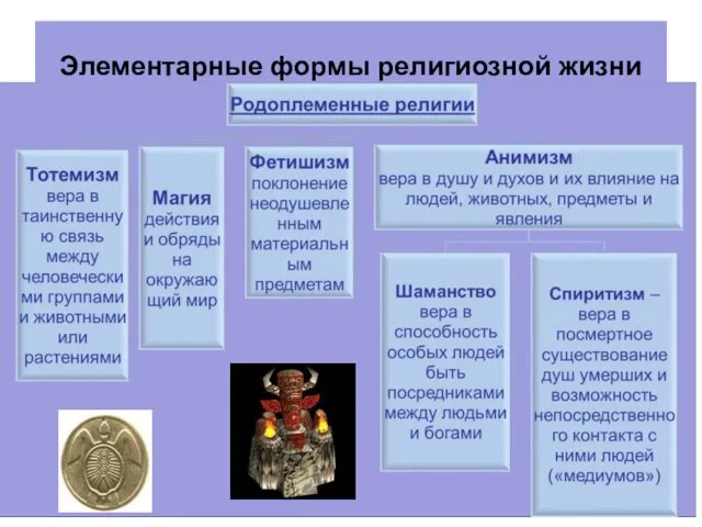 Элементарные формы религиозной жизни