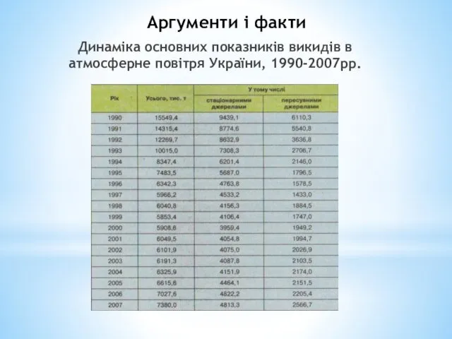 Аргументи і факти Динаміка основних показників викидів в атмосферне повітря України, 1990-2007рр.