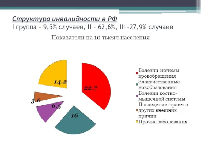 Структура инвалидности в РФ I группа – 9,5% случаев, II – 62,6%, III –27,9% случаев