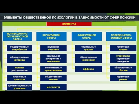 ЭЛЕМЕНТЫ ОБЩЕСТВЕННОЙ ПСИХОЛОГИИ В ЗАВИСИМОСТИ ОТ СФЕР ПСИХИКИ