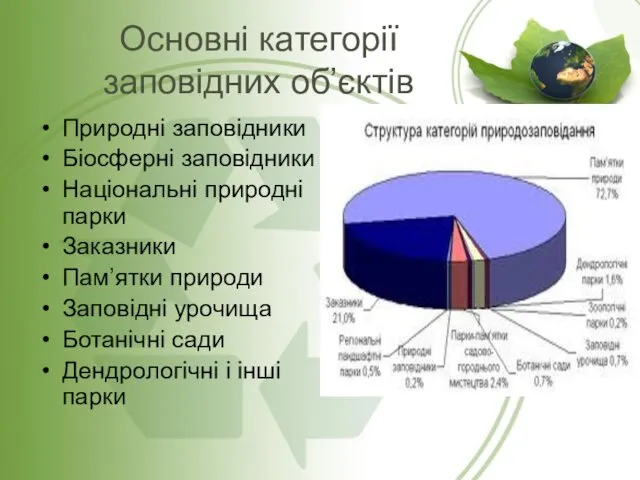 Основні категорії заповідних об’єктів Природні заповідники Біосферні заповідники Національні природні