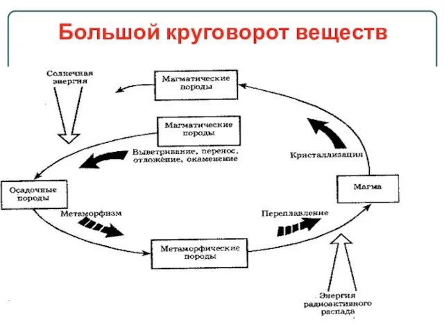 Большой круговорот веществ