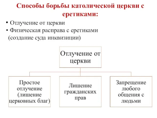 Способы борьбы католической церкви с еретиками: Отлучение от церкви Физическая расправа с еретиками (создание суда инквизиции)