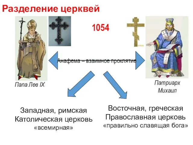 Разделение церквей Папа Лев IX Патриарх Михаил Анафема – взаимное
