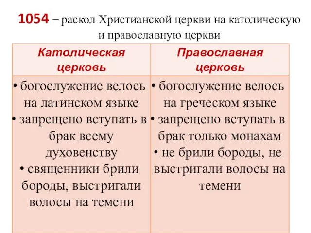 1054 – раскол Христианской церкви на католическую и православную церкви