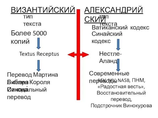 АЛЕКСАНДРИЙСКИЙ ВИЗАНТИЙСКИЙ тип текста тип текста Более 5000 копий Ватиканский