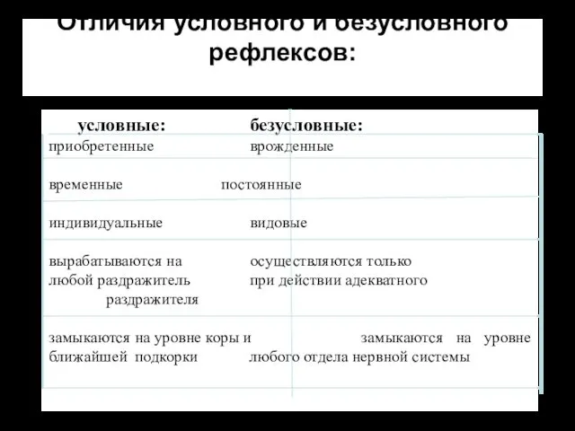 условные: безусловные: приобретенные врожденные временные постоянные индивидуальные видовые вырабатываются на