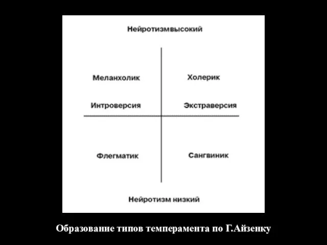 Образование типов темперамента по Г.Айзенку