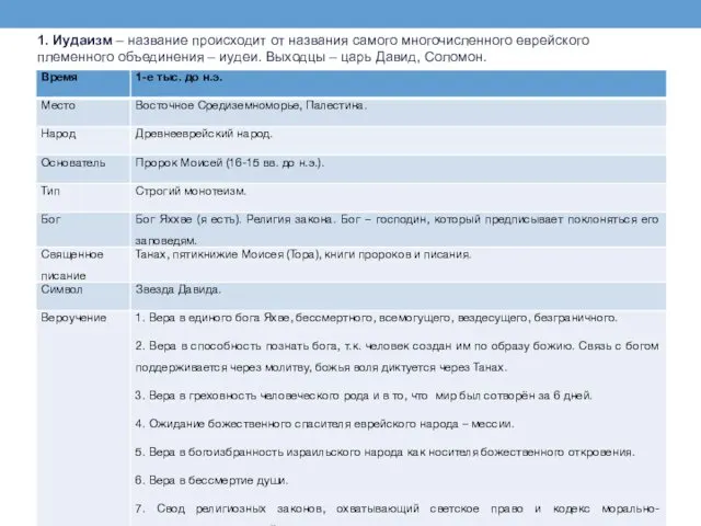 1. Иудаизм – название происходит от названия самого многочисленного еврейского