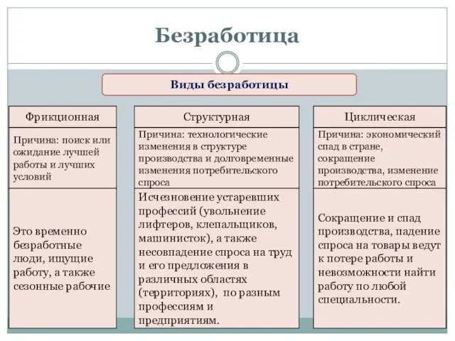 Безработица Виды безработицы Фрикционная Структурная Циклическая Причина: поиск или ожидание