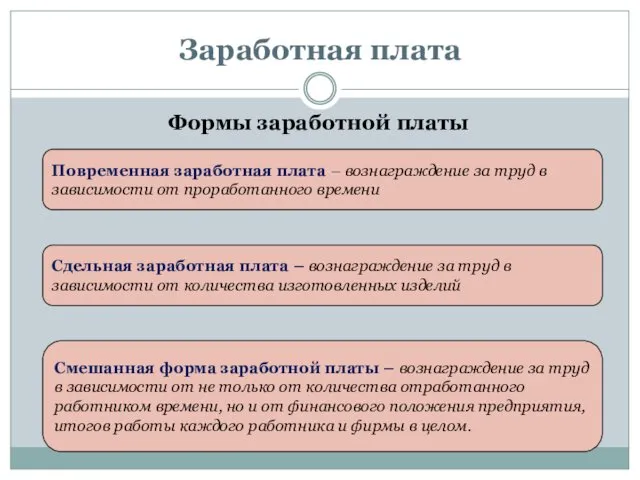 Заработная плата Формы заработной платы Повременная заработная плата – вознаграждение