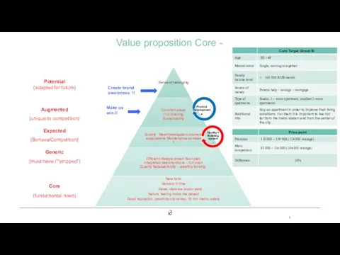 Value proposition Core - Create brand awareness !! Make us