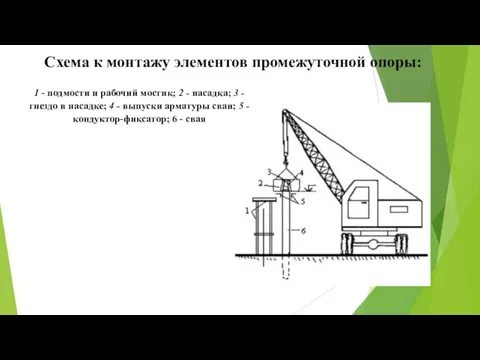 Схема к монтажу элементов промежуточной опоры: 1 - подмости и