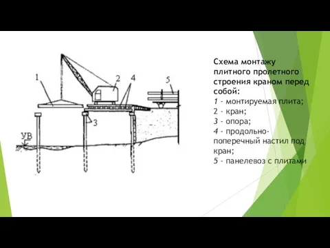 Схема монтажу плитного пролетного строения краном перед собой: 1 -