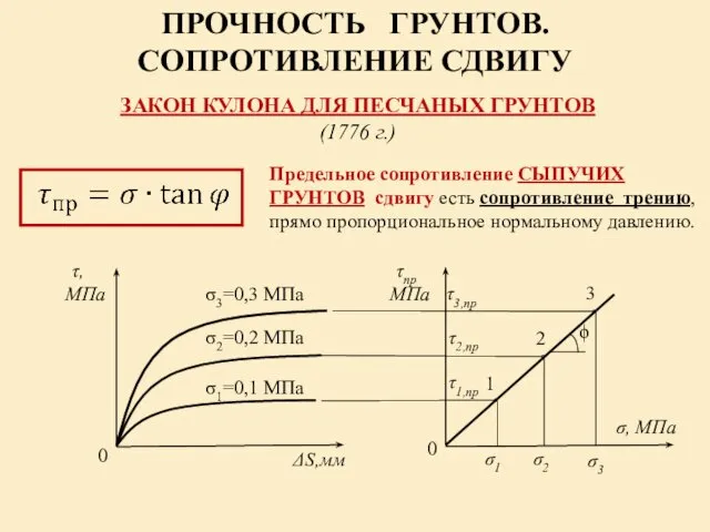 τ, МПа σ2=0,2 МПа 0 ΔS,мм σ1=0,1 МПа σ3=0,3 МПа