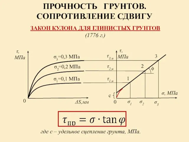 τ, МПа σ2=0,2 МПа 0 ΔS,мм σ1=0,1 МПа σ3=0,3 МПа 1 2 3