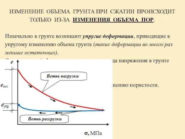 ИЗМЕНЕНИЕ ОБЪЕМА ГРУНТА ПРИ СЖАТИИ ПРОИСХОДИТ ТОЛЬКО ИЗ-ЗА ИЗМЕНЕНИЯ ОБЪЕМА ПОР. Изначально в