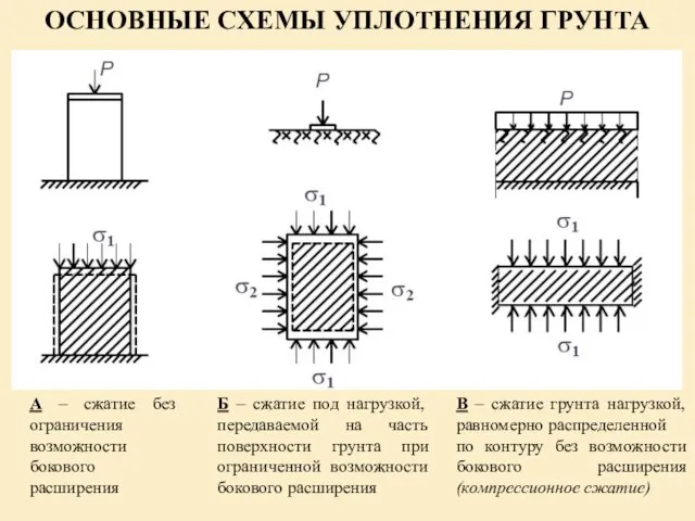 ОСНОВНЫЕ СХЕМЫ УПЛОТНЕНИЯ ГРУНТА А – сжатие без ограничения возможности