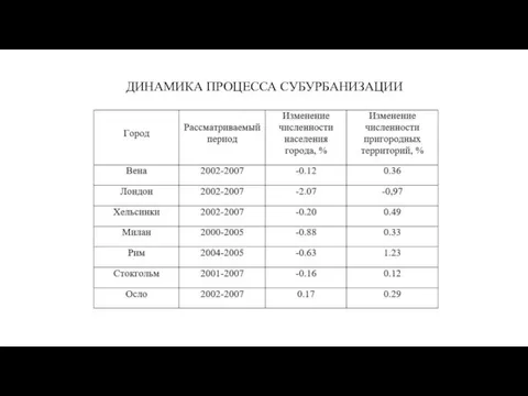 ДИНАМИКА ПРОЦЕССА СУБУРБАНИЗАЦИИ