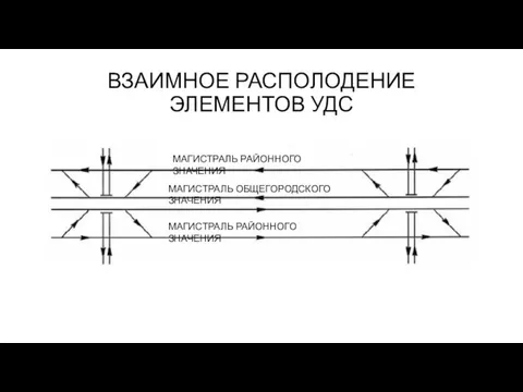 ВЗАИМНОЕ РАСПОЛОДЕНИЕ ЭЛЕМЕНТОВ УДС МАГИСТРАЛЬ ОБЩЕГОРОДСКОГО ЗНАЧЕНИЯ МАГИСТРАЛЬ РАЙОННОГО ЗНАЧЕНИЯ МАГИСТРАЛЬ РАЙОННОГО ЗНАЧЕНИЯ