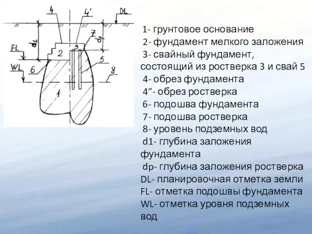 1- грунтовое основание 2- фундамент мелкого заложения 3- свайный фундамент,