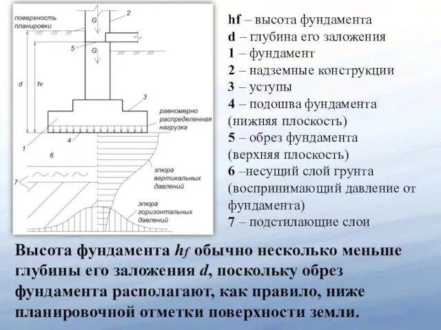 hf – высота фундамента d – глубина его заложения 1