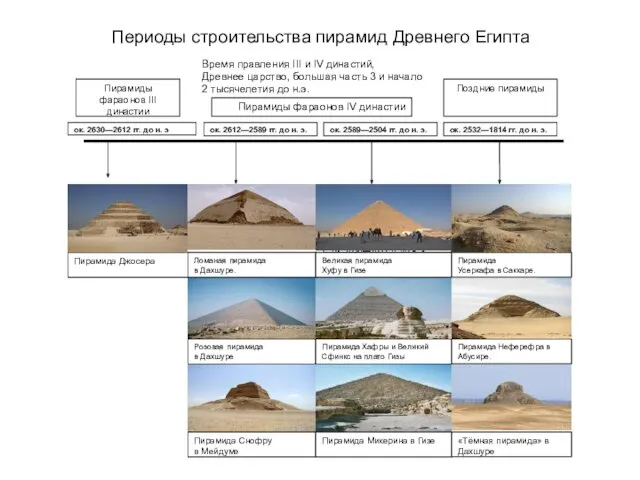 Периоды строительства пирамид Древнего Египта