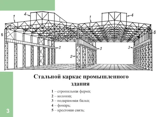 Стальной каркас промышленного здания 1 – стропильная ферма; 2 – колонна; 3 –