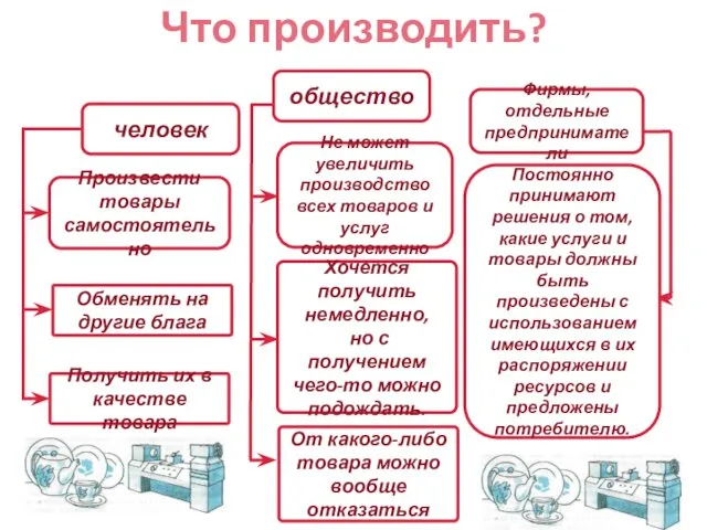 Что производить? общество Фирмы, отдельные предприниматели человек Произвести товары самостоятельно