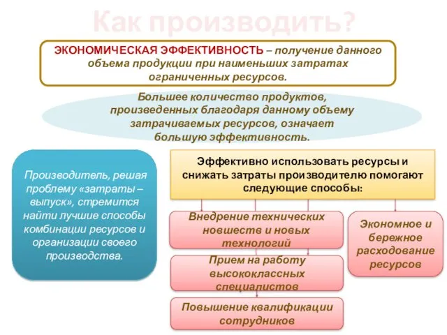 Как производить? ЭКОНОМИЧЕСКАЯ ЭФФЕКТИВНОСТЬ – получение данного объема продукции при