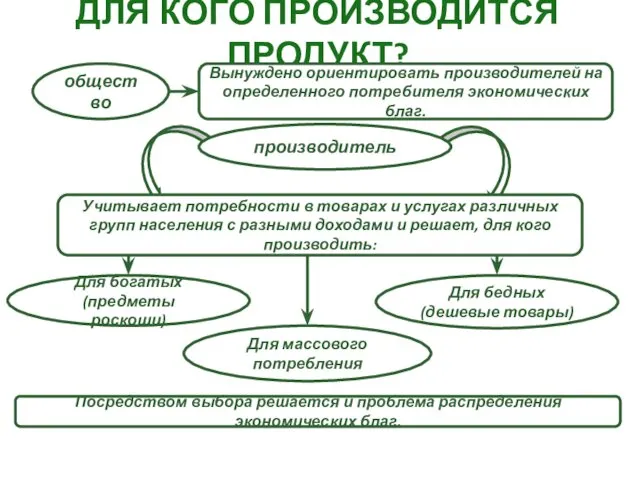 ДЛЯ КОГО ПРОИЗВОДИТСЯ ПРОДУКТ? общество Вынуждено ориентировать производителей на определенного