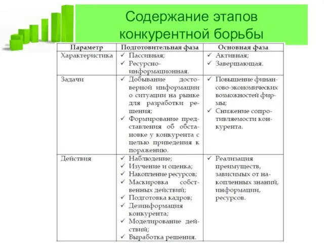 Содержание этапов конкурентной борьбы