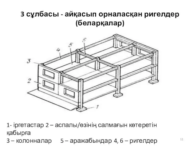 3 сұлбасы - айқасып орналасқан ригелдер (беларқалар) 1- іргетастар 2