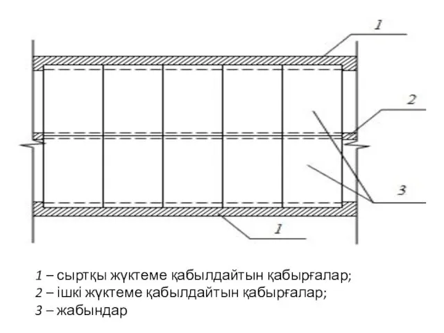 1 – сыртқы жүктеме қабылдайтын қабырғалар; 2 – ішкі жүктеме қабылдайтын қабырғалар; 3 – жабындар