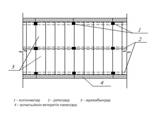 1 – колонналар 2 – ригелдер 3 – аражабындар 4 – аспалы/өзін көтеретін панелдер