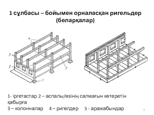 1 сұлбасы – бойымен орналасқан ригельдер (беларқалар) 1- іргетастар 2