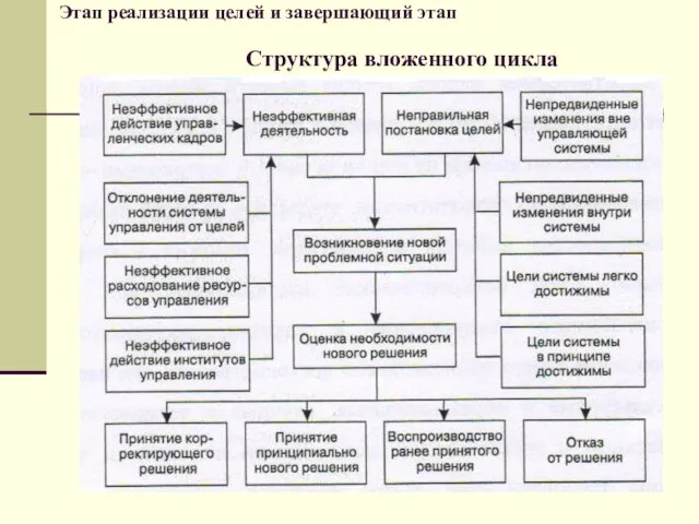 Структура вложенного цикла Этап реализации целей и завершающий этап