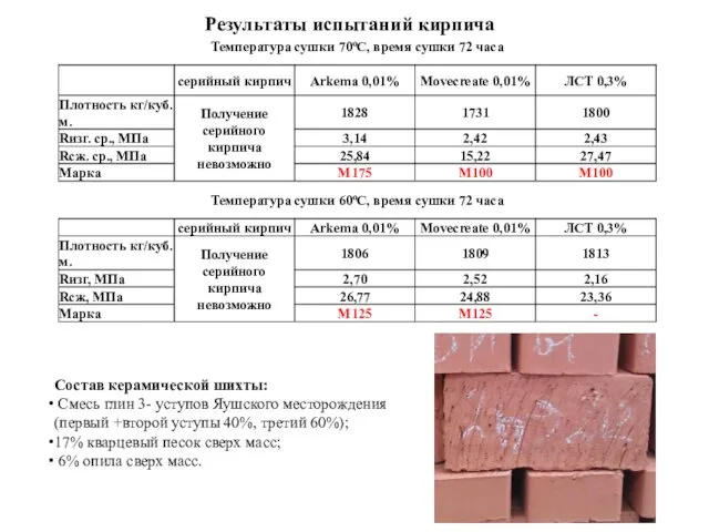 Состав керамической шихты: Смесь глин 3- уступов Яушского месторождения (первый